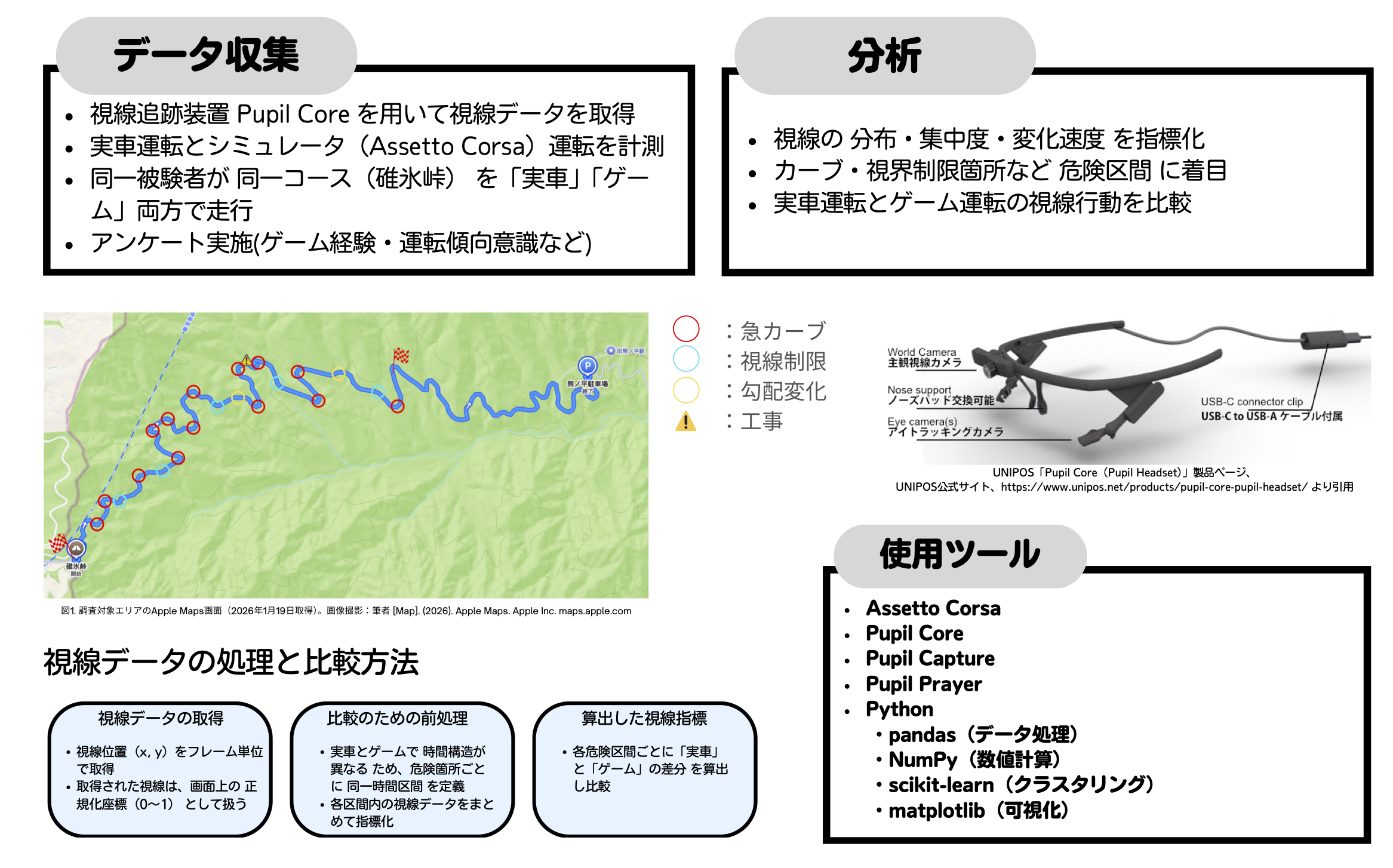 研究方法(データ収集・危険区間の定義・分析手法)