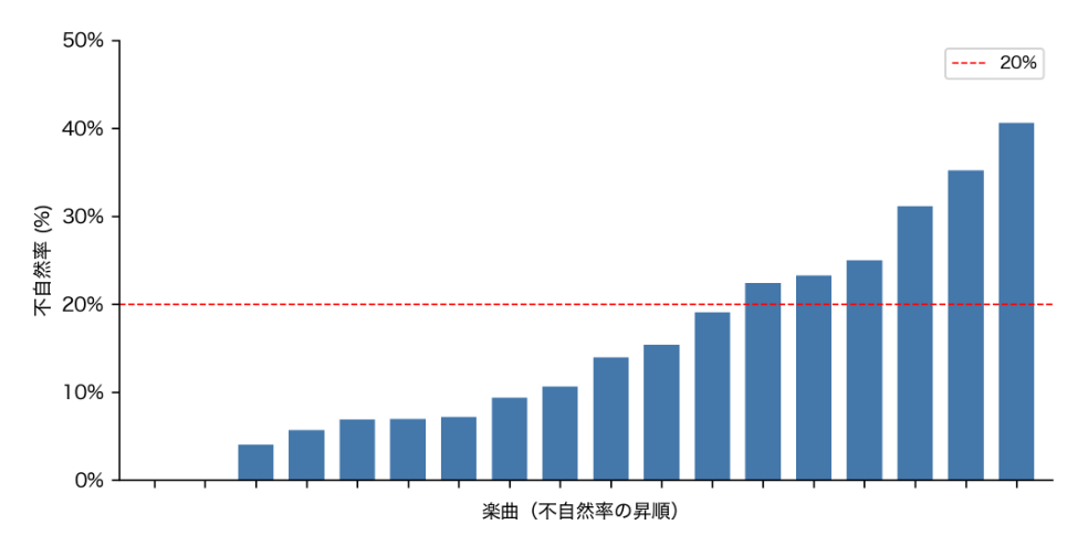 楽曲別不自然率