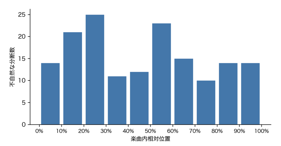 発生位置の分布