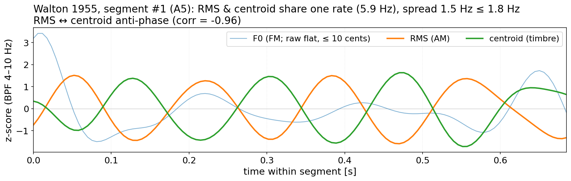 Walton 1955 の A5 区間。RMS(音量)と spectral centroid(音色)が同じ 5.9 Hz で、位相を反転させて揺れている